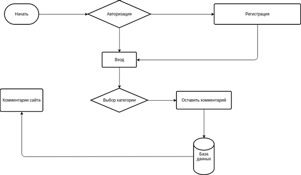 Flow chart | Visual Paradigm User-Contributed Diagrams / Designs